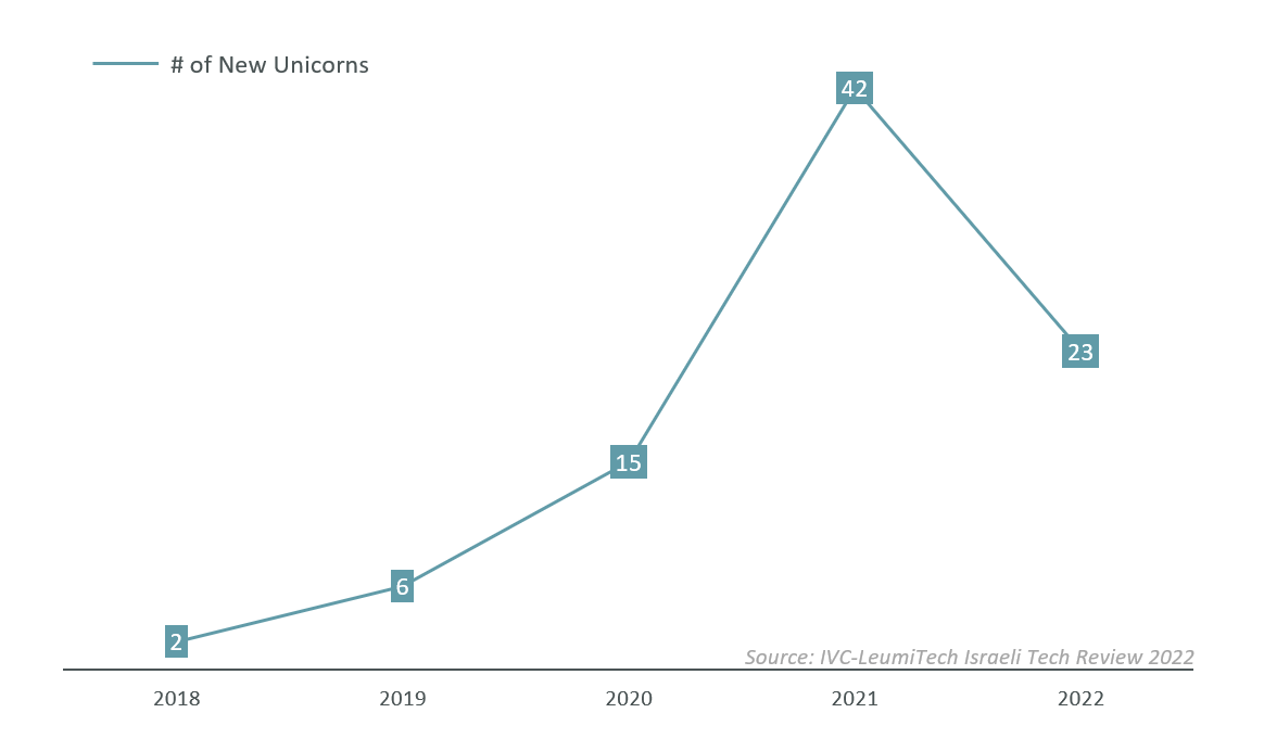 New-Israeli-Unicorns-By-Valuation-2018-2022-IVC