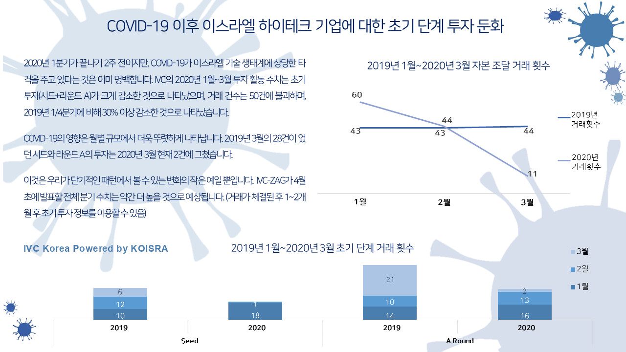 COVID-19 이후 이스라엘 하이테크 기업에 대한 초기 단계 투자 둔화